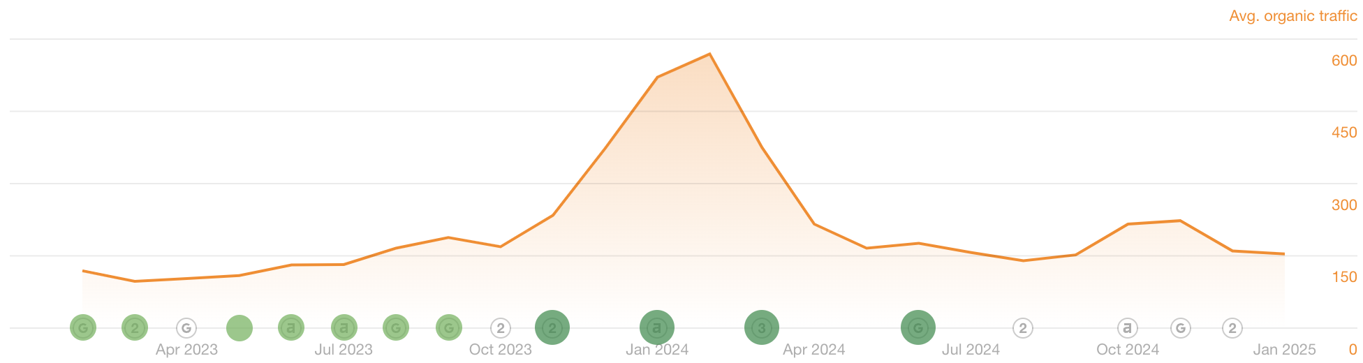 A graph showing the increase in traffic to Shades of Lavender's website.