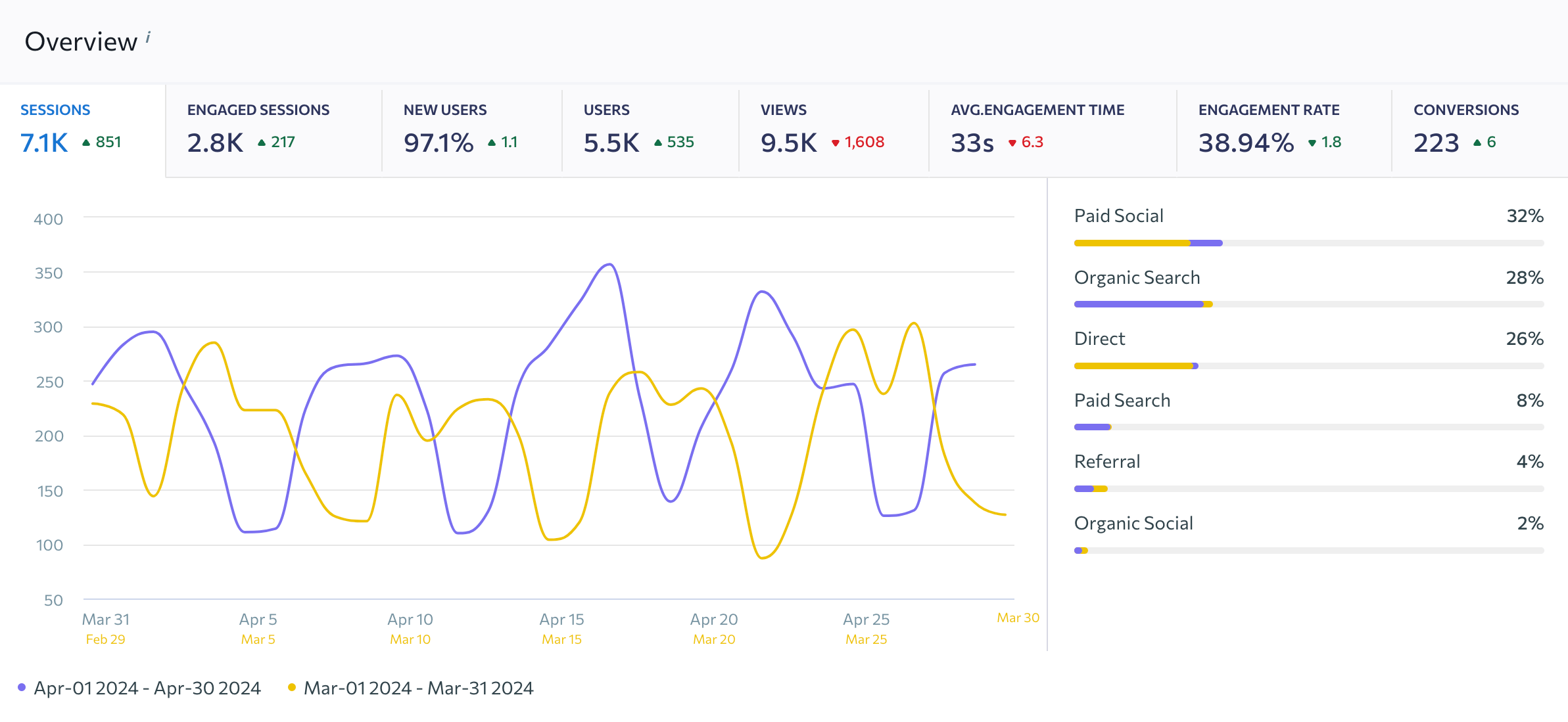 A screenshot of SEO traffic tracking software.