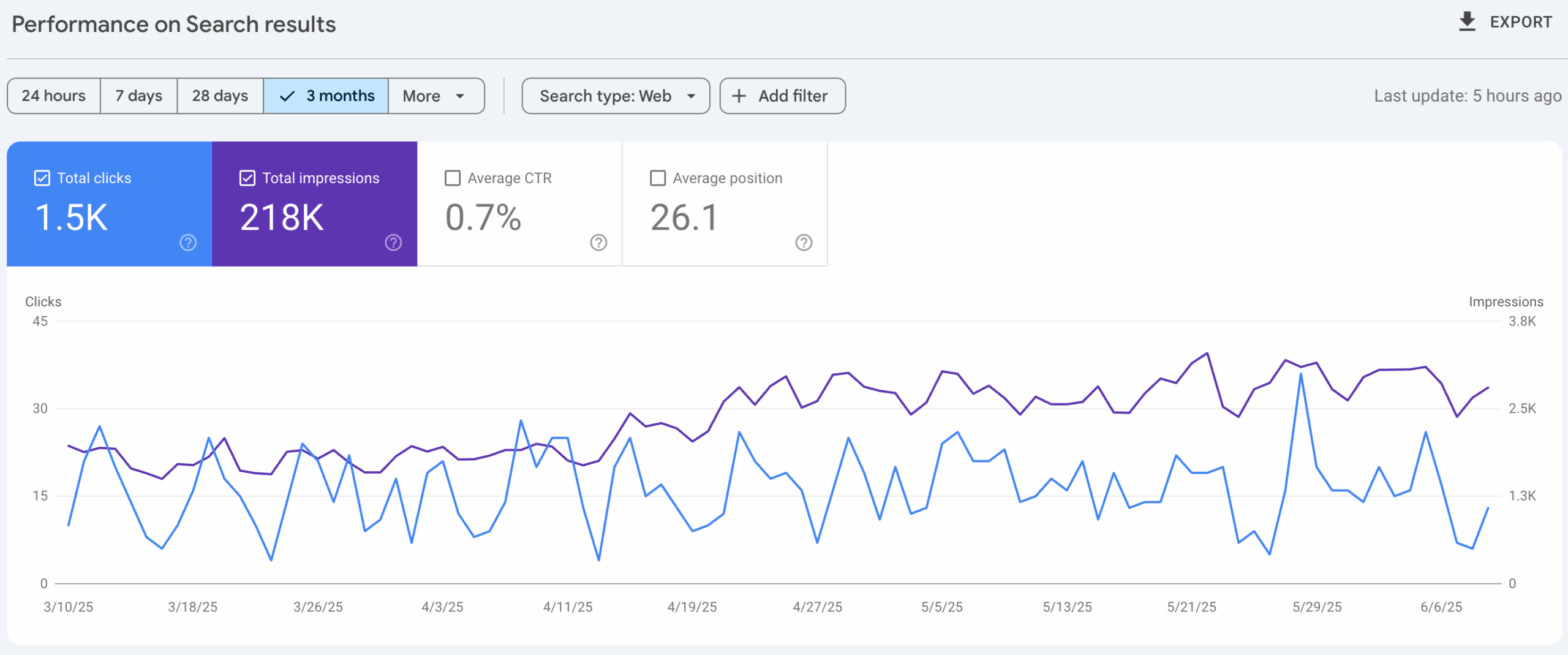 Screenshot of Google Search Console showing a graph of traffic and impressions.